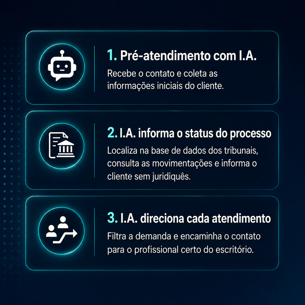 1. Pré-atendimento com I.A. | 2. I.A. informa o status do processo | 3. I.A. direciona cada atendimento
